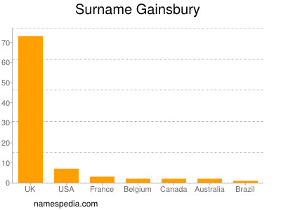 Familiennamen Gainsbury