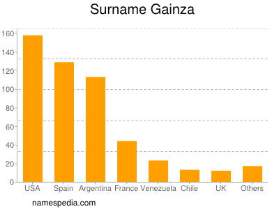 Surname Gainza