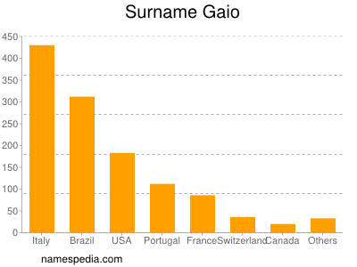 Surname Gaio