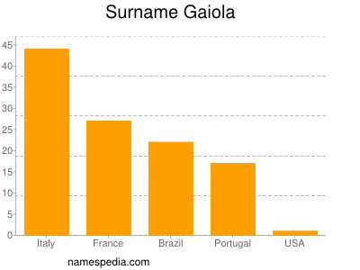 Familiennamen Gaiola