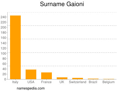 Surname Gaioni