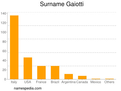 Familiennamen Gaiotti