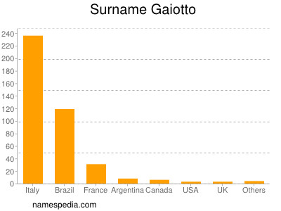 Surname Gaiotto