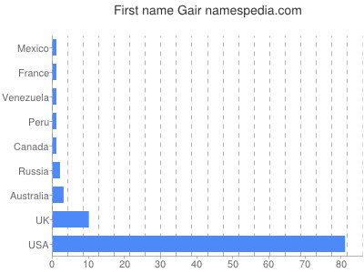 Vornamen Gair