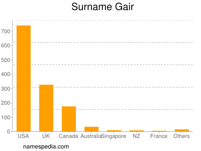 Surname Gair