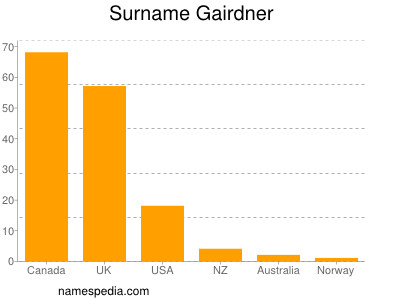 Familiennamen Gairdner