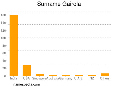 Surname Gairola