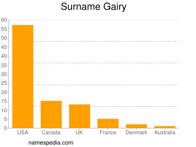 Familiennamen Gairy