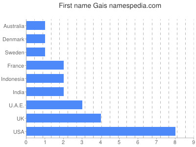 Vornamen Gais