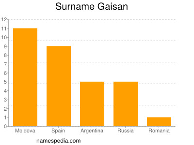 nom Gaisan