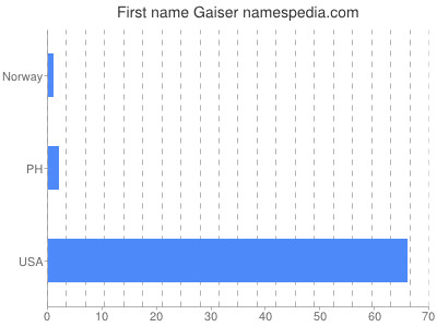 Given name Gaiser