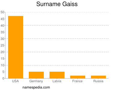 Familiennamen Gaiss