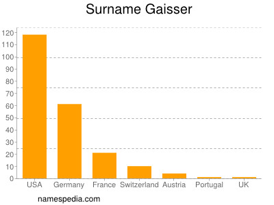 Familiennamen Gaisser