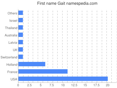 Vornamen Gait