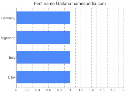 Vornamen Gaitana