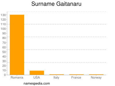 Surname Gaitanaru