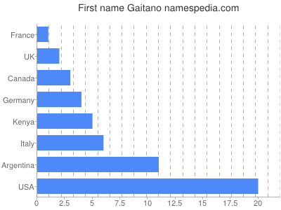 Vornamen Gaitano