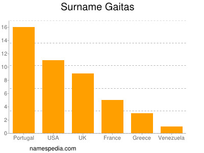 Surname Gaitas