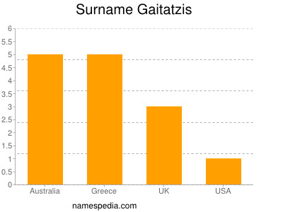 Surname Gaitatzis