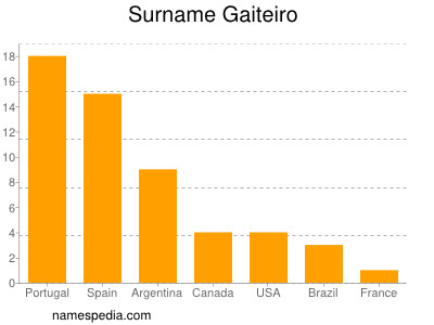 Familiennamen Gaiteiro