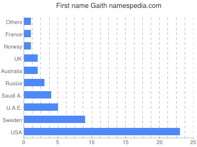 prenom Gaith