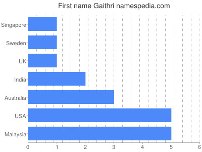 Vornamen Gaithri