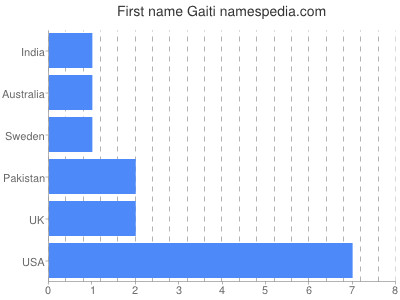 Vornamen Gaiti