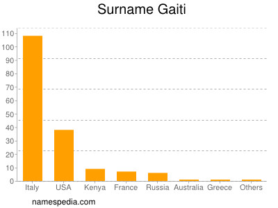 Familiennamen Gaiti