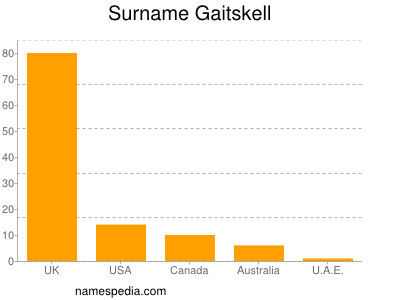 Familiennamen Gaitskell