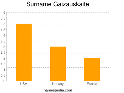 Familiennamen Gaizauskaite