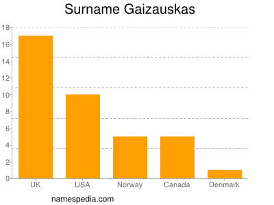 Surname Gaizauskas