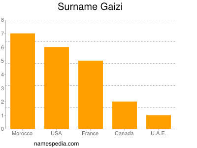 Surname Gaizi