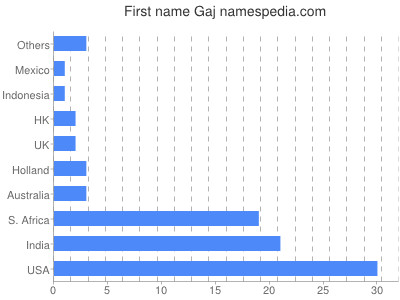 Given name Gaj
