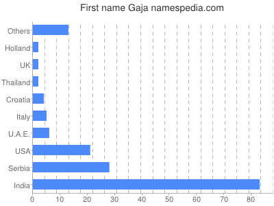 Vornamen Gaja