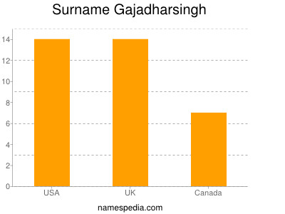 Surname Gajadharsingh