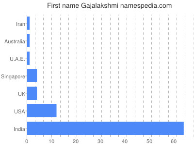 Vornamen Gajalakshmi