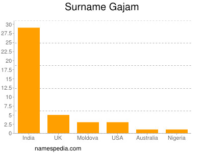 Familiennamen Gajam