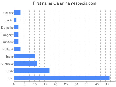 prenom Gajan