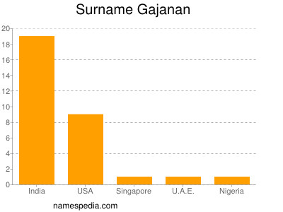 Familiennamen Gajanan