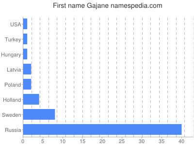Given name Gajane