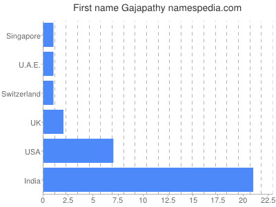 Vornamen Gajapathy