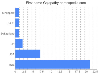 prenom Gajapathy