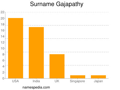 nom Gajapathy