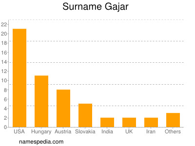 Familiennamen Gajar