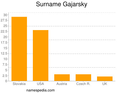 Familiennamen Gajarsky