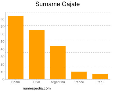 Familiennamen Gajate