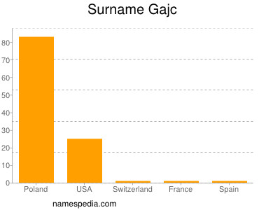 Familiennamen Gajc