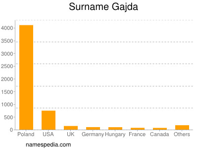 Familiennamen Gajda