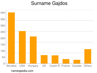 Familiennamen Gajdos