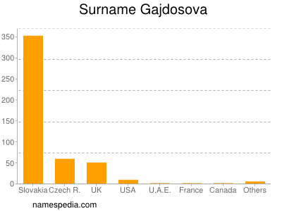 Familiennamen Gajdosova